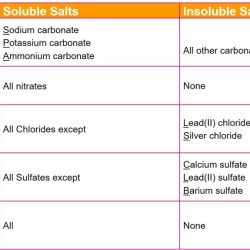 Soluble and insoluble salts lab