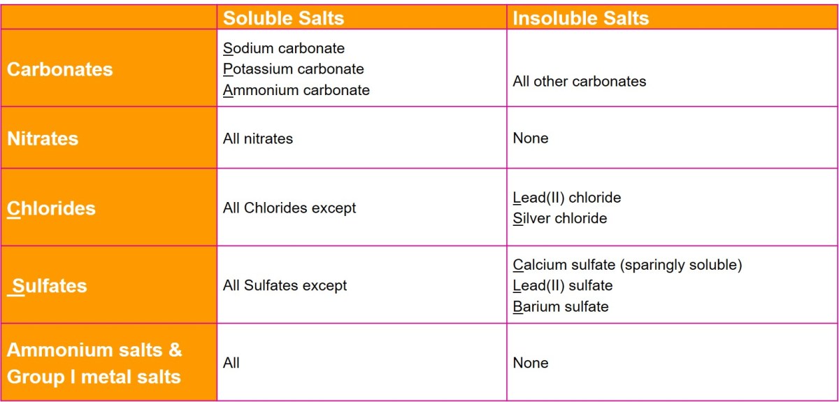 Soluble and insoluble salts lab