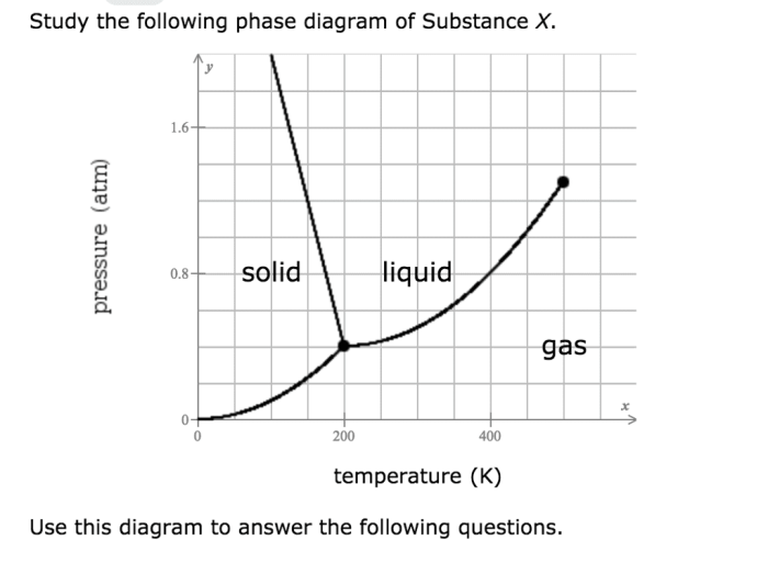 Study the following phase diagram of substance x.