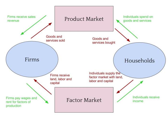 Flow circular model goods explain definition services economy market diagram meaning