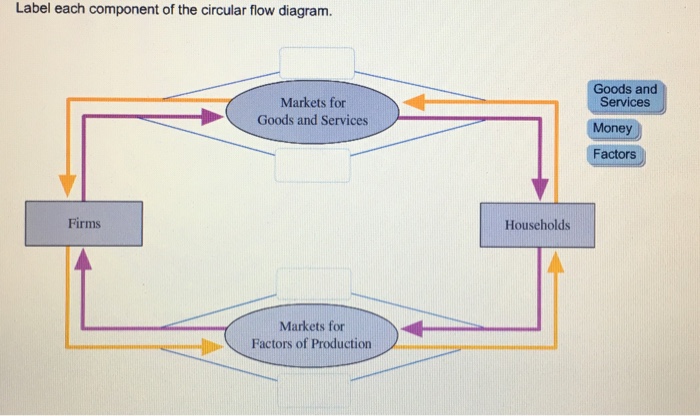 Label each component of the circular flow diagram.