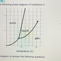 Study the following phase diagram of substance x.