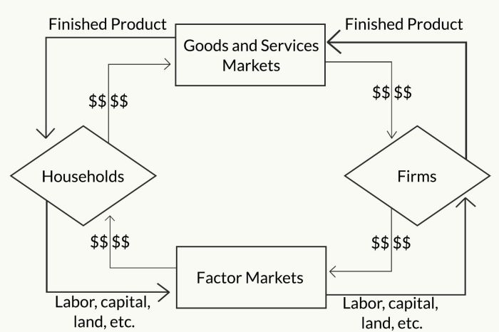 Label each component of the circular flow diagram.