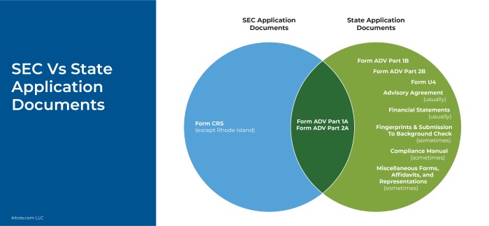 Which legally required form divulges information about financial advisors