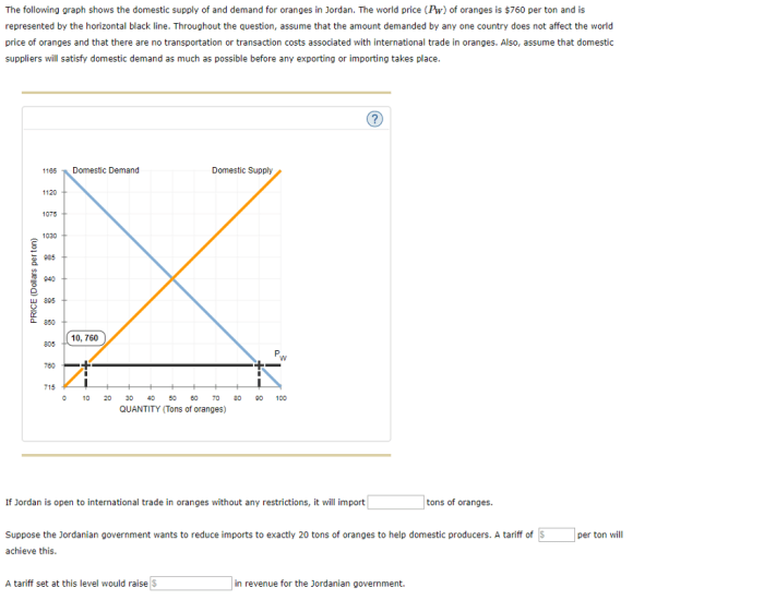 The graph depicts a market where a tariff is introduced